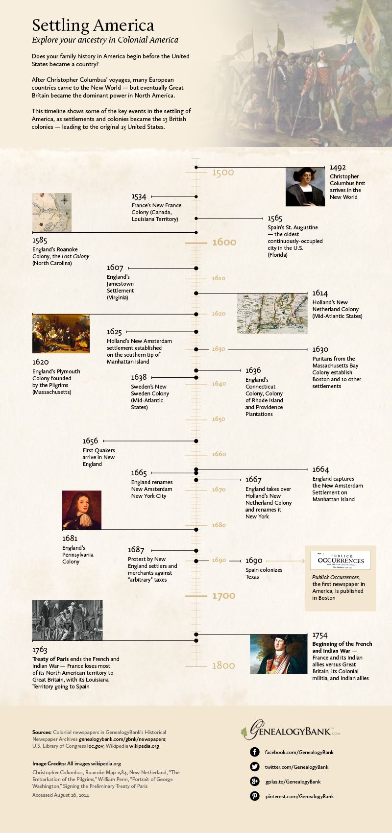 Early American Colonial Timeline