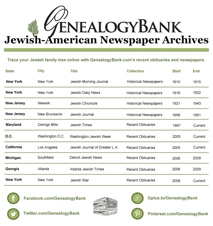 Jewish Newspaper Archives GenealogyBank